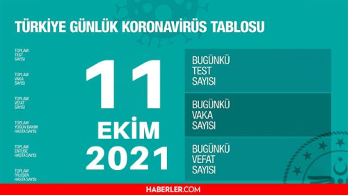 Son Dakika: Bugnk vaka says akland m? 11 Ekim 2021 koronavirs tablosu yaynland m? Trkiye'de bugn ka kii ld? Bugnk Covid tablosu!