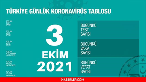 Son Dakika: Bugnk vaka says akland m? 3 Ekim 2021 koronavirs tablosu yaynland m? Trkiye'de bugn ka kii ld? Bugnk Covid tablosu!