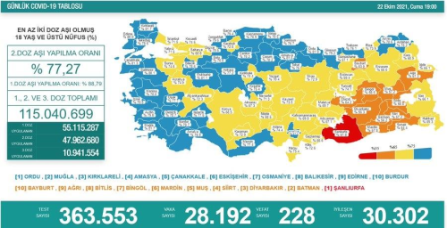 Trkiye'de 28 bin 192 kiinin Kovid-19 testi pozitif kt, 228 kii hayatn kaybetti