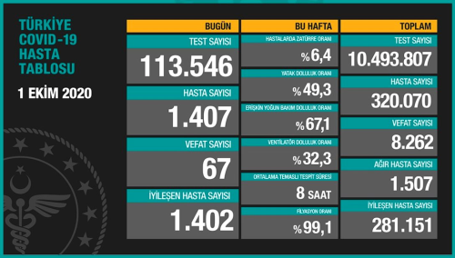 1 Ekim Per�embe koronavir�s tablosu a��kland�! Koronavir�s artt� m�, azald� m�? Bug�n koronavir�sten ka� ki�i �ld�, ka� ki�i iyile�ti?