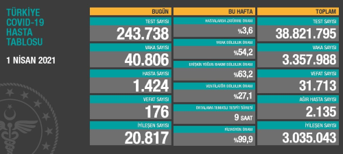 1 Nisan Perembe Koronavirs tablosu akland!