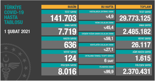 1 ubat Pazartesi Koronavirs tablosu akland! 1 ubat Pazartesi gn Trkiye'de bugn koronavirsten ka kii ld, ka kii iyileti?
