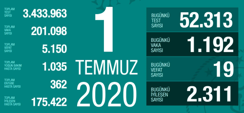 1 Temmuz aramba koronavirs tablosu Trkiye! Koronavirsten dolay ka kii ld? Koronavirs vaka, iyileen, entbe says ve son durum ne?