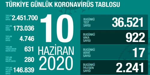 10 Haziran aramba koronavirs tablosu Trkiye! Koronavirsten dolay ka kii ld? Koronavirs vaka, iyileen, entbe says ve son durum ne?