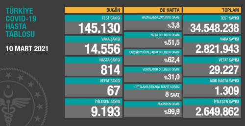 10 Mart aramba Koronavirs tablosu akland!
