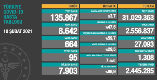 10 ubat aramba Koronavirs tablosu akland!