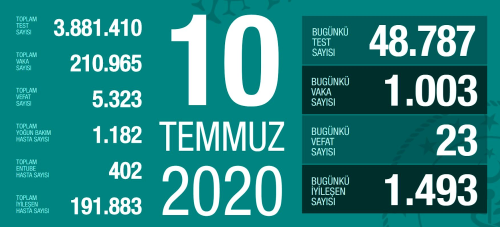 10 Temmuz Cuma koronavirs tablosu Trkiye! Koronavirsten dolay ka kii ld Koronavirs vaka, iyileen, entbe says ve son durum ne