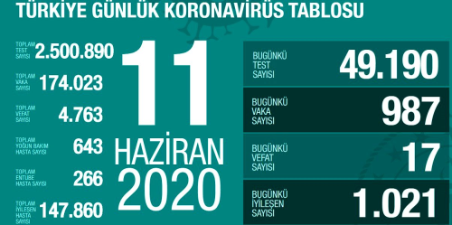11 Haziran Perembe koronavirs tablosu Trkiye! Koronavirsten dolay ka kii ld? Koronavirs vaka, iyileen, entbe says ve son durum ne?