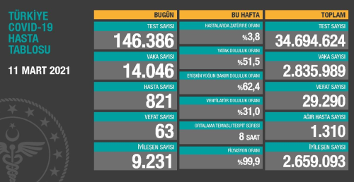 11 Mart Perembe Koronavirs tablosu akland