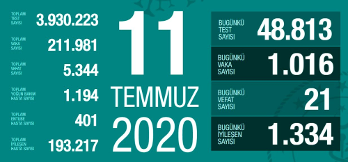 11 Temmuz Cumartesi koronavirs tablosu Trkiye! Koronavirsten dolay ka kii ld Koronavirs vaka, iyileen, entbe says ve son durum ne?