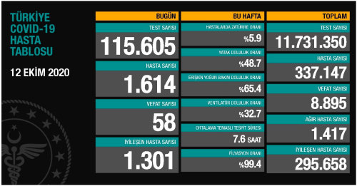 12 Ekim Pazartesi koronavirs tablosu akland! Bugn koronavirsten ka kii ld, ka kii iyileti? Koronavirs ikinci dalgas olacak m?