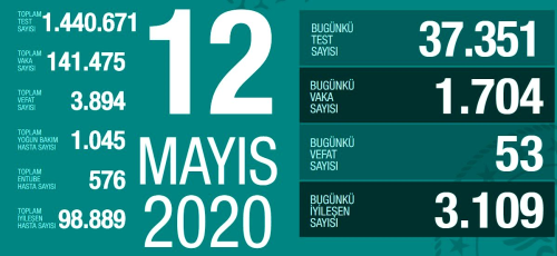 12 Mays Sal koronavirs Trkiye son durum! Koronavirsten dolay ka kii ld Koronavirs vaka says, iyileen says, entbe says!