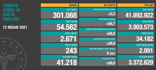 12 Nisan Pazartesi Koronavirs tablosu akland!