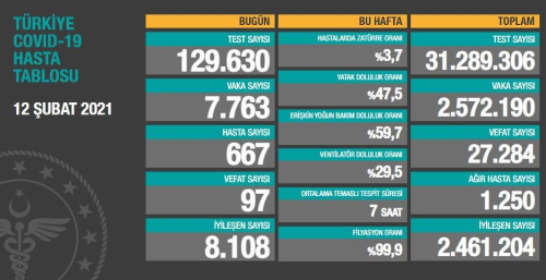 12 ubat Cuma Koronavirs tablosu akland! 12 ubat Cuma gn Trkiye'de bugn koronavirsten ka kii ld, ka kii iyileti?