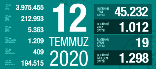 12 Temmuz Pazar koronavirs tablosu Trkiye! Koronavirsten dolay ka kii ld Koronavirs vaka, iyileen, entbe says ve son durum ne?