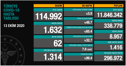 13 Ekim Sal koronavirs tablosu akland! Bugn koronavirsten ka kii ld, ka kii iyileti? Koronavirs ikinci dalgas olacak m?