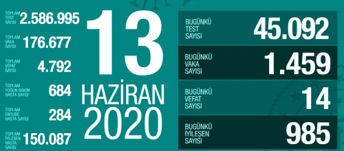 13 Haziran Cumartesi koronavirs tablosu Trkiye! Koronavirsten dolay ka kii ld? Koronavirs vaka, iyileen, entbe says ve son durum ne?