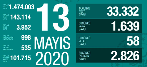 13 Mays aramba koronavirs Trkiye son durum! Koronavirsten dolay ka kii ld? Koronavirs vaka says, iyileen says, entbe says!