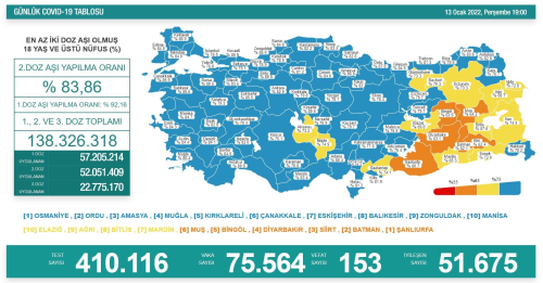 13 Ocak Perembe 2022 korona tablosu AIKLANDI Bugnk corona vaka says akland m? Covid19.saglik.gov.tr 13 Ocak koronavirsten ka kii ld?