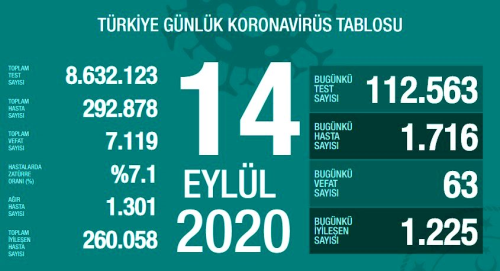 14 Eyll Pazartesi koronavirs tablosu akland! Koronavirs artt m, azald m? Bugn koronavirsten ka kii ld, ka kii iyileti?
