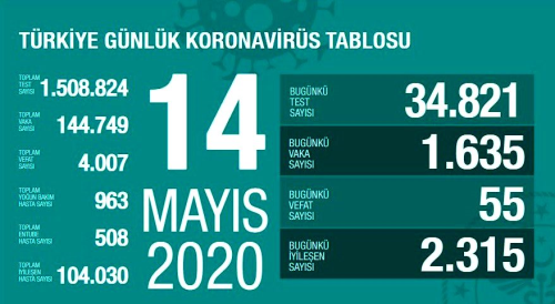 14 Mays Perembe koronavirs Trkiye son durum! Koronavirsten dolay ka kii ld? Koronavirs vaka says, iyileen says, entbe says!