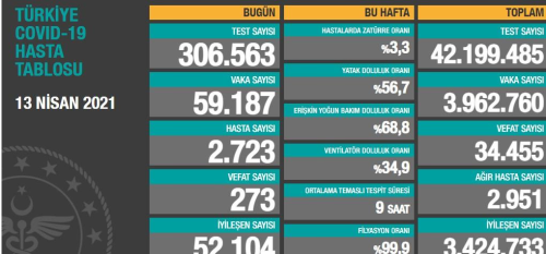 14 Nisan aramba Koronavirs tablosu akland m?