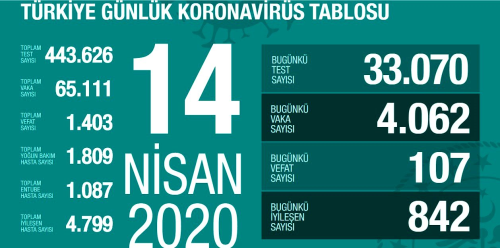 14 Nisan Sal koronavirs  Trkiye son durum! Koronavirsten dolay ka kii ld? Koronavirs vaka says, iyileen says, entbe says!