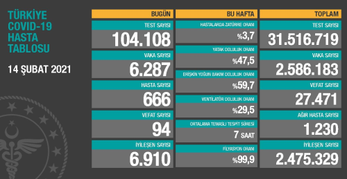 14 ubat Pazar Koronavirs tablosu akland!