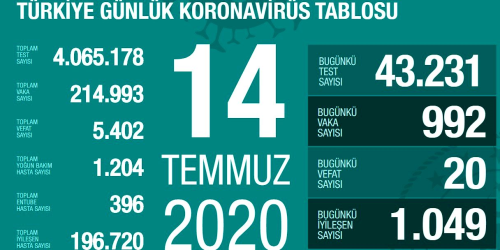 14 Temmuz Sal koronavirs tablosu Trkiye! Koronavirsten dolay ka kii ld Koronavirs vaka, iyileen, entbe says ve son durum ne?