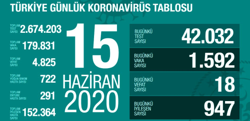 15 Haziran Pazartesi koronavirs tablosu Trkiye! Koronavirsten dolay ka kii ld? Koronavirs vaka, iyileen, entbe says ve son durum ne?