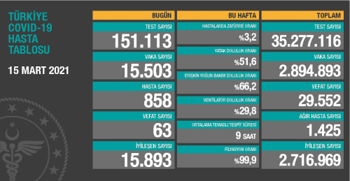 15 Mart Pazartesi Koronavirs tablosu akland!