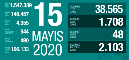 15 Mays Cuma koronavirs Trkiye son durum! Koronavirsten dolay ka kii ld? Koronavirs vaka says, iyileen says, entbe says!