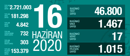 16 Haziran Sal koronavirs tablosu Trkiye! Koronavirsten dolay ka kii ld? Koronavirs vaka, iyileen, entbe says ve son durum ne?
