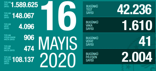 16 Mays Cumartesi koronavirs Trkiye son durum! Koronavirsten dolay ka kii ld? Koronavirs vaka says, iyileen says, entbe says!