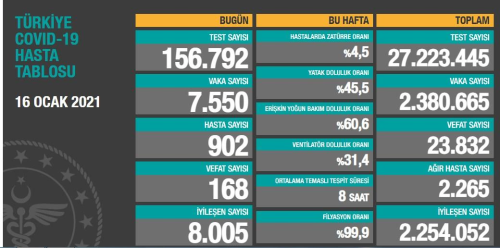 16 Ocak Koronavirs tablosu akland!