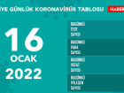 16 Ocak Pazar 2022 korona tablosu AIKLANDI m? Bugnk corona vaka says akland m? 16 Ocak koronavirsten ka kii ld?