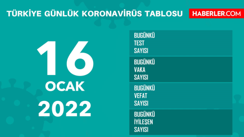 16 Ocak Pazar 2022 korona tablosu AIKLANDI m? Bugnk corona vaka says akland m? 16 Ocak koronavirsten ka kii ld?