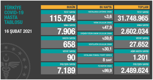 16 ubat Sal Koronavirs tablosu akland! 16 ubat Sal gn Trkiye'de bugn koronavirsten ka kii ld, ka kii iyileti?