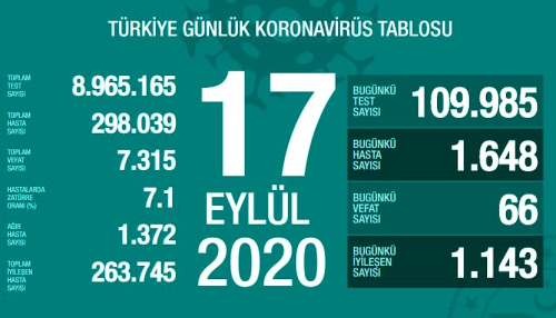 17 Eyll Perembe koronavirs tablosu akland! Koronavirs artt m, azald m? Bugn koronavirsten ka kii ld, ka kii iyileti?