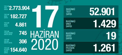 17 Haziran aramba koronavirs tablosu Trkiye! Koronavirsten dolay ka kii ld? Koronavirs vaka, iyileen, entbe says ve son durum ne?
