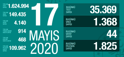 17 Mays Pazar koronavirs Trkiye son durum! Koronavirsten dolay ka kii ld? Koronavirs vaka says, iyileen says, entbe says!