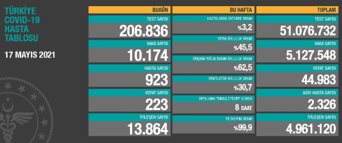 17 Mays Pazartesi Koronavirs tablosu akland!