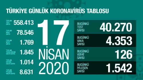 17 Nisan Cuma koronavirs Trkiye son durum! Koronavirsten dolay ka kii ld? Koronavirs vaka says, iyileen says, entbe says!