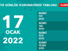 17 Ocak Pazartesi 2022 korona tablosu AIKLANDI m? Bugnk corona vaka says akland m? 17 Ocak koronavirsten ka kii ld?