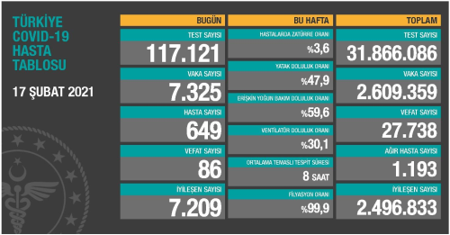 17 ubat aramba Koronavirs tablosu akland!