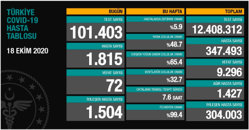 18 Ekim Pazar koronavirs tablosu akland! Bugn koronavirsten ka kii ld, ka kii iyileti? Koronavirs ikinci dalgas olacak m?