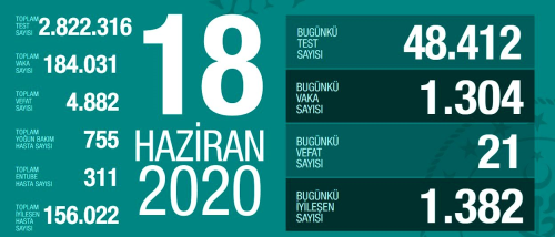 18 Haziran Perembe koronavirs tablosu Trkiye! Koronavirsten dolay ka kii ld? Koronavirs vaka, iyileen, entbe says ve son durum ne?