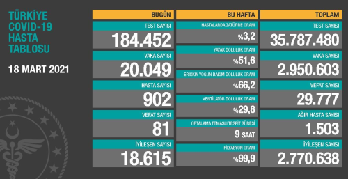 18 Mart Perembe Koronavirs tablosu akland!