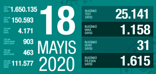18 Mays Pazartesi koronavirs Trkiye son durum! Koronavirsten dolay ka kii ld? Koronavirs vaka says, iyileen says, entbe says!