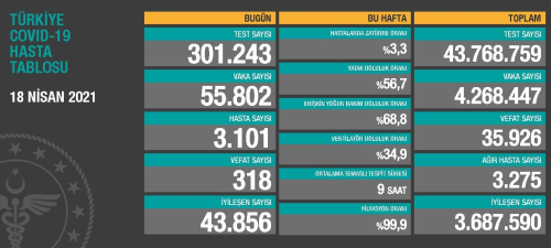 18 Nisan Pazar Koronavirs tablosu akland!